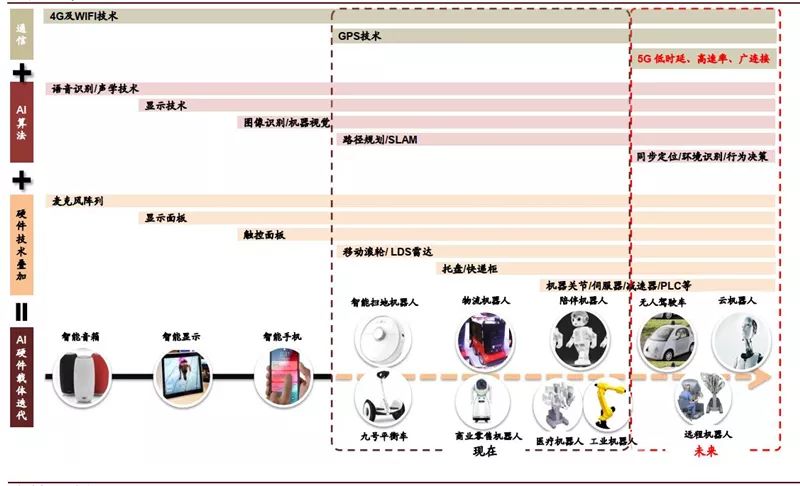 揭秘5G+AI时代的机器人世界！七大核心技术改变人类生活