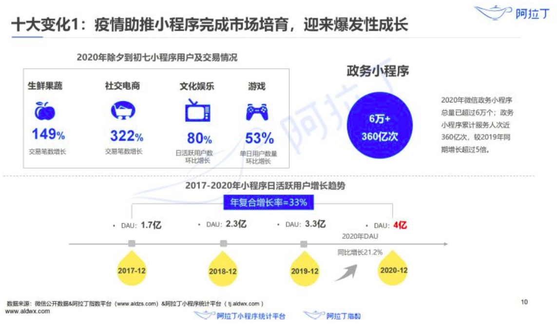 日活破4亿后，小程序过去一年发生了哪些变化？