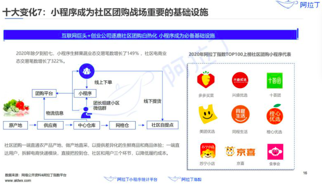 日活破4亿后，小程序过去一年发生了哪些变化？