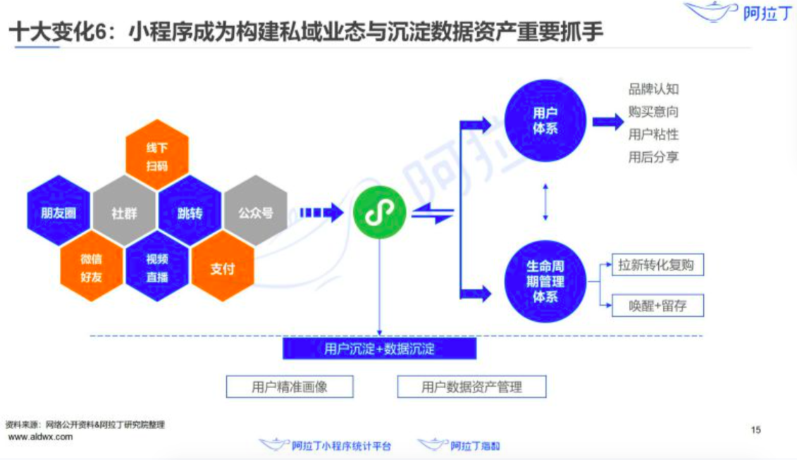 日活破4亿后，小程序过去一年发生了哪些变化？